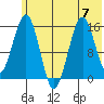Seldovia tide chart for Friday, July 7, 2023