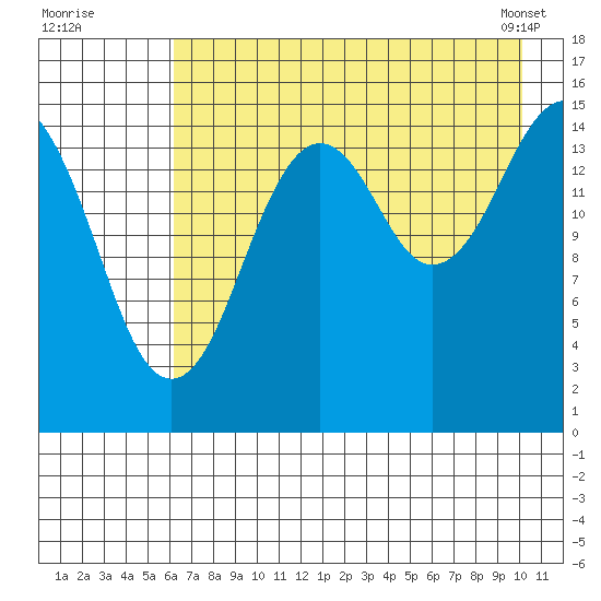 Seldovia tide chart for Friday, August 11, 2023