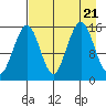 Seldovia tide chart for Monday, August 21, 2023