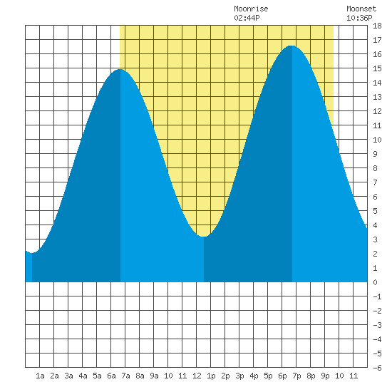 Seldovia tide chart for Tuesday, August 22, 2023
