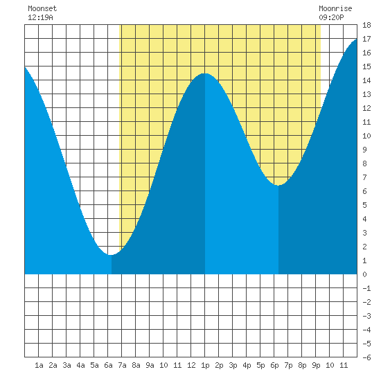 Seldovia tide chart for Sunday, August 27, 2023