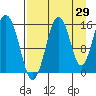 Seldovia tide chart for Tuesday, August 29, 2023