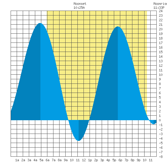 Seldovia tide chart for Friday, August 4, 2023