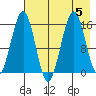 Seldovia tide chart for Saturday, August 5, 2023