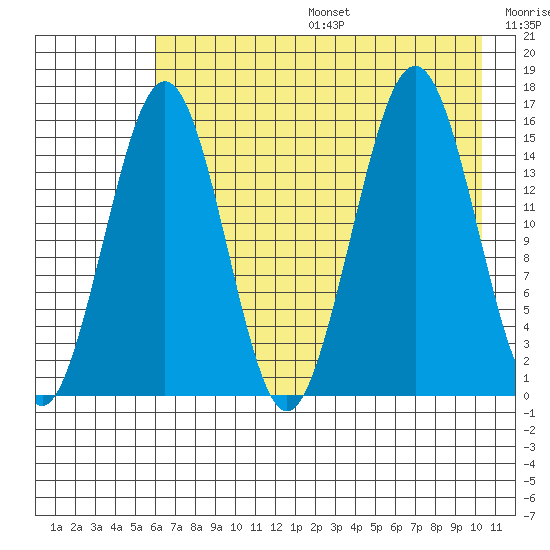 Seldovia tide chart for Sunday, August 6, 2023