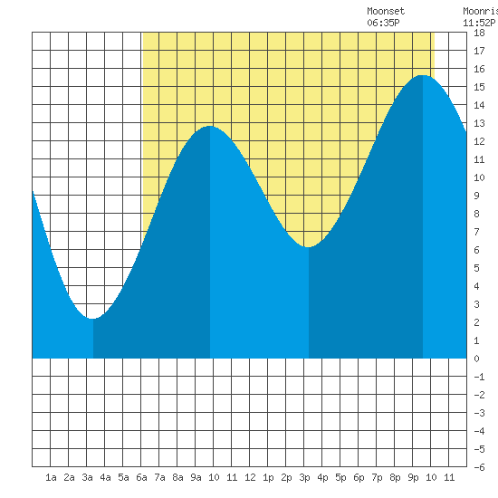 Seldovia tide chart for Wednesday, August 9, 2023