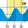 Seldovia tide chart for Sunday, September 10, 2023