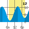 Seldovia tide chart for Tuesday, September 12, 2023