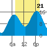 Seldovia tide chart for Thursday, September 21, 2023