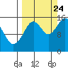 Seldovia tide chart for Sunday, September 24, 2023