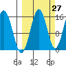 Seldovia tide chart for Wednesday, September 27, 2023