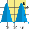 Seldovia tide chart for Sunday, September 3, 2023