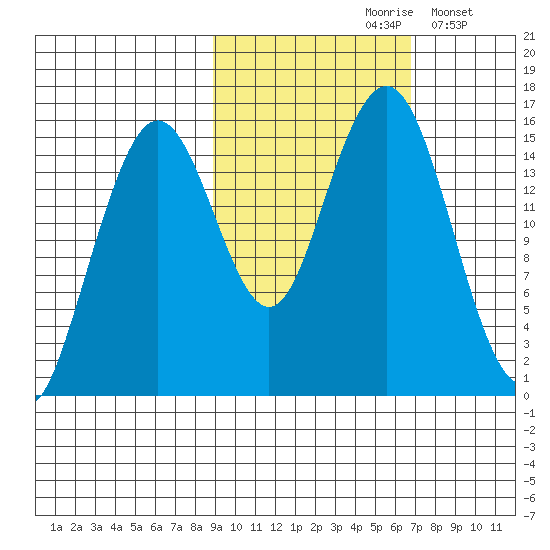 Seldovia tide chart for Thursday, October 19, 2023