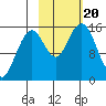 Seldovia tide chart for Friday, October 20, 2023