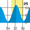 Seldovia tide chart for Wednesday, October 25, 2023