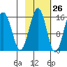 Seldovia tide chart for Thursday, October 26, 2023