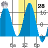 Seldovia tide chart for Saturday, October 28, 2023