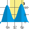 Seldovia tide chart for Tuesday, October 3, 2023
