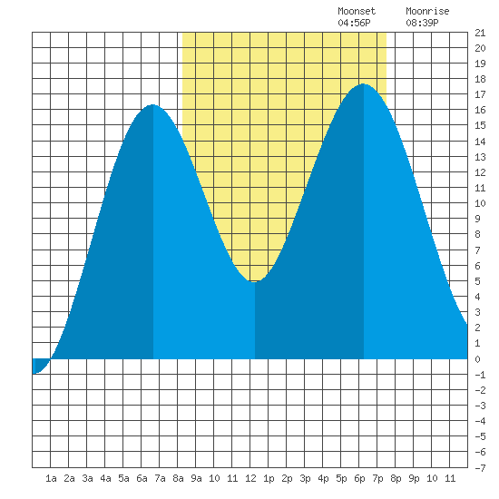 Seldovia tide chart for Wednesday, October 4, 2023