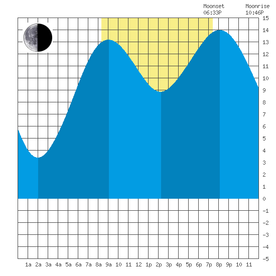 Seldovia tide chart for Friday, October 6, 2023