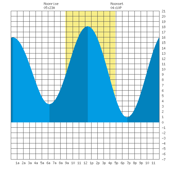 Seldovia tide chart for Friday, November 10, 2023