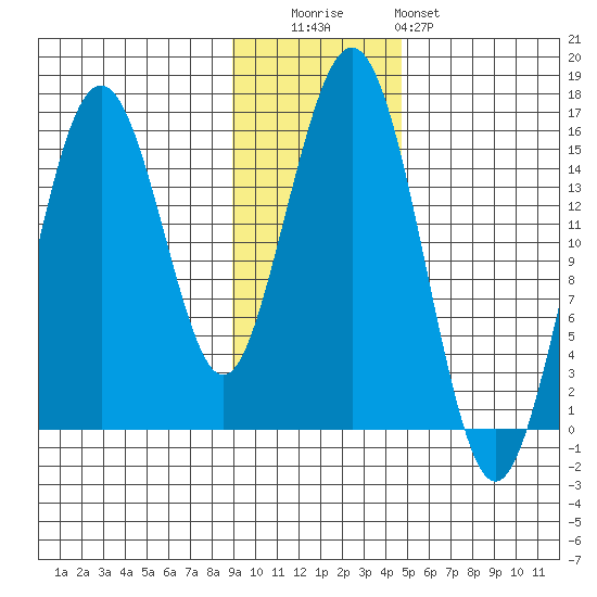 Seldovia tide chart for Tuesday, November 14, 2023