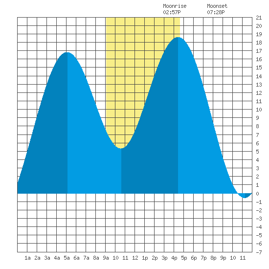 Seldovia tide chart for Friday, November 17, 2023