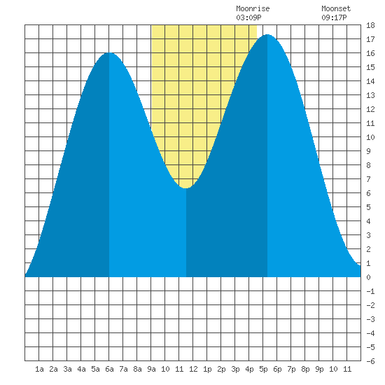 Seldovia tide chart for Saturday, November 18, 2023