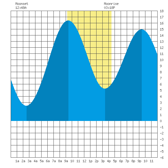Seldovia tide chart for Tuesday, November 21, 2023