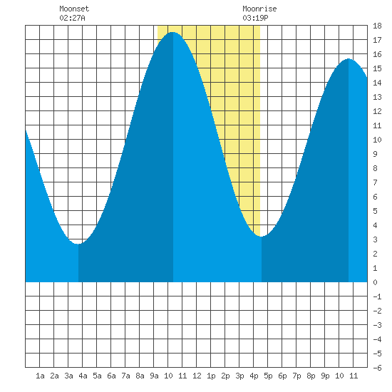 Seldovia tide chart for Wednesday, November 22, 2023