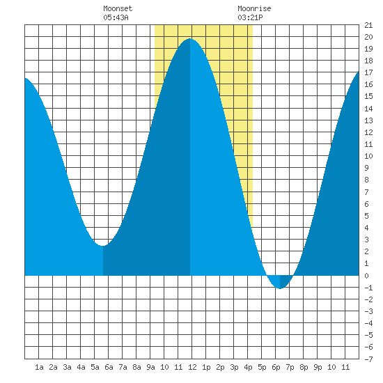 Seldovia tide chart for Friday, November 24, 2023