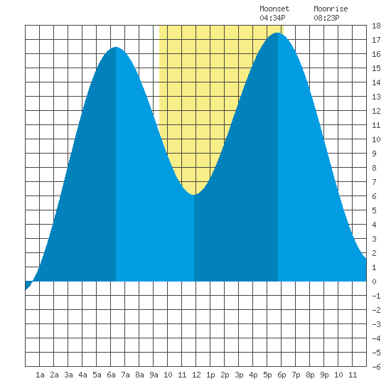 Seldovia tide chart for Thursday, November 2, 2023