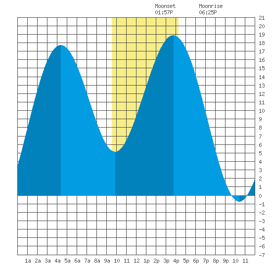 Seldovia tide chart for Thursday, November 30, 2023