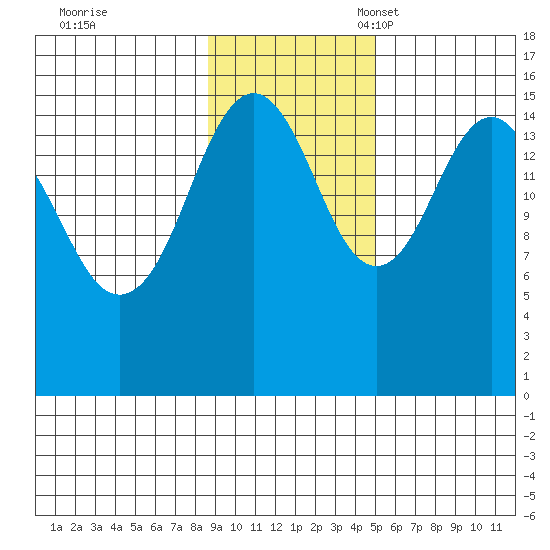 Seldovia tide chart for Tuesday, November 7, 2023