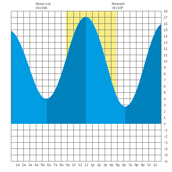 Seldovia tide chart for Thursday, November 9, 2023