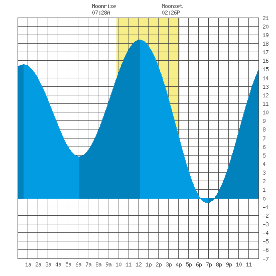 Seldovia tide chart for Sunday, December 10, 2023
