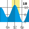 Seldovia tide chart for Sunday, December 10, 2023