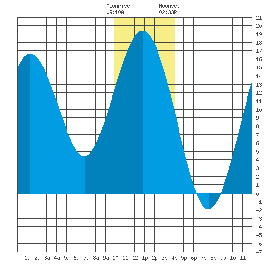 Seldovia tide chart for Monday, December 11, 2023