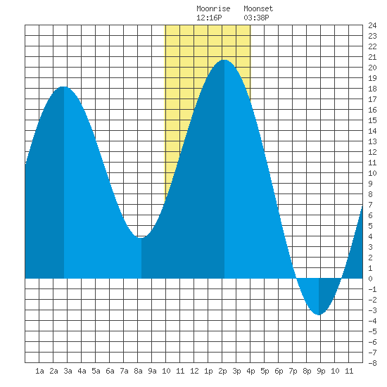 Seldovia tide chart for Wednesday, December 13, 2023