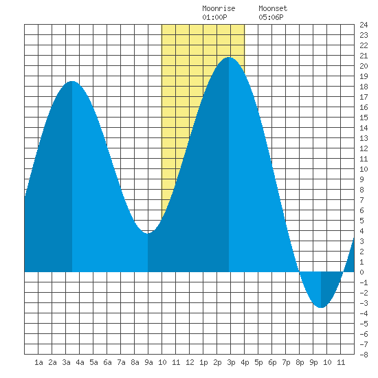 Seldovia tide chart for Thursday, December 14, 2023
