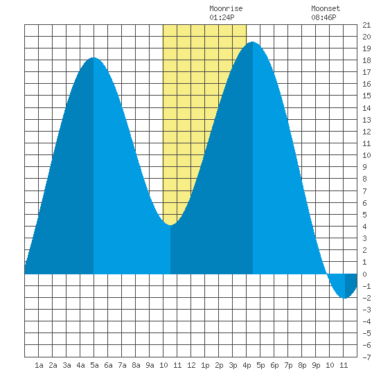 Seldovia tide chart for Saturday, December 16, 2023