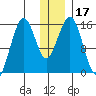 Seldovia tide chart for Sunday, December 17, 2023
