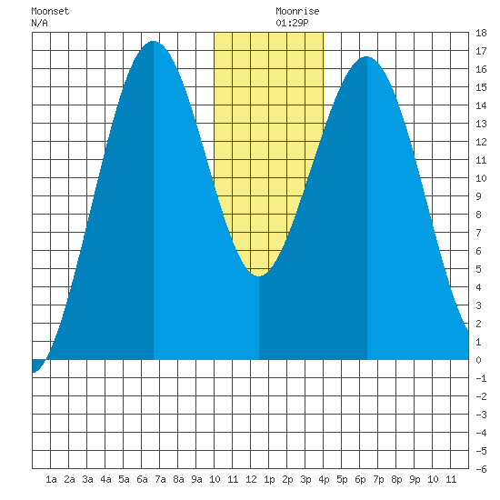 Seldovia tide chart for Monday, December 18, 2023