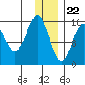 Seldovia tide chart for Friday, December 22, 2023