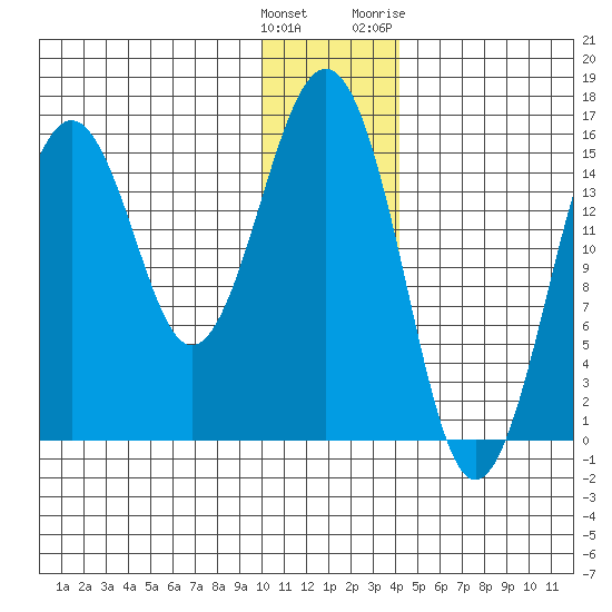 Seldovia tide chart for Monday, December 25, 2023