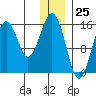 Seldovia tide chart for Monday, December 25, 2023