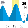 Seldovia tide chart for Tuesday, December 26, 2023