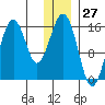 Seldovia tide chart for Wednesday, December 27, 2023