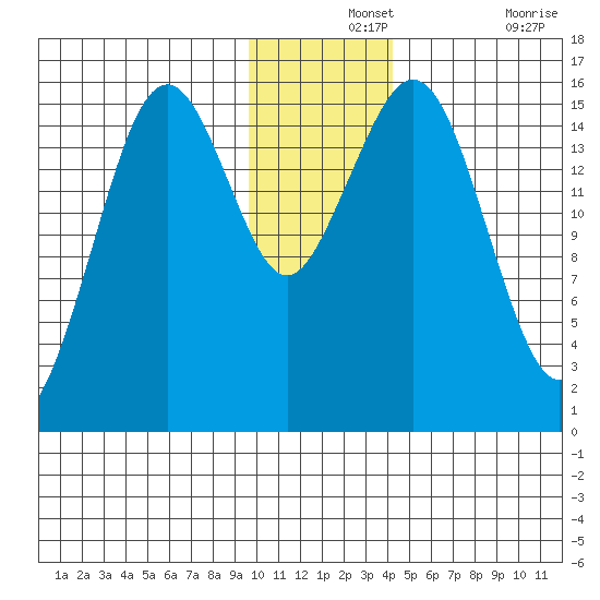 Seldovia tide chart for Saturday, December 2, 2023