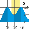 Seldovia tide chart for Saturday, December 2, 2023